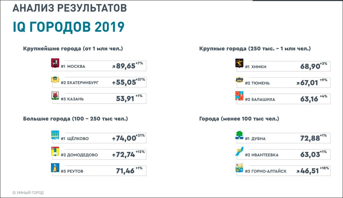 Химки признаны самым «умным» городом с населением более 250 тысяч человек